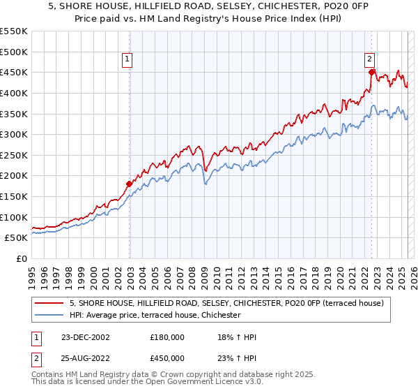 5, SHORE HOUSE, HILLFIELD ROAD, SELSEY, CHICHESTER, PO20 0FP: Price paid vs HM Land Registry's House Price Index