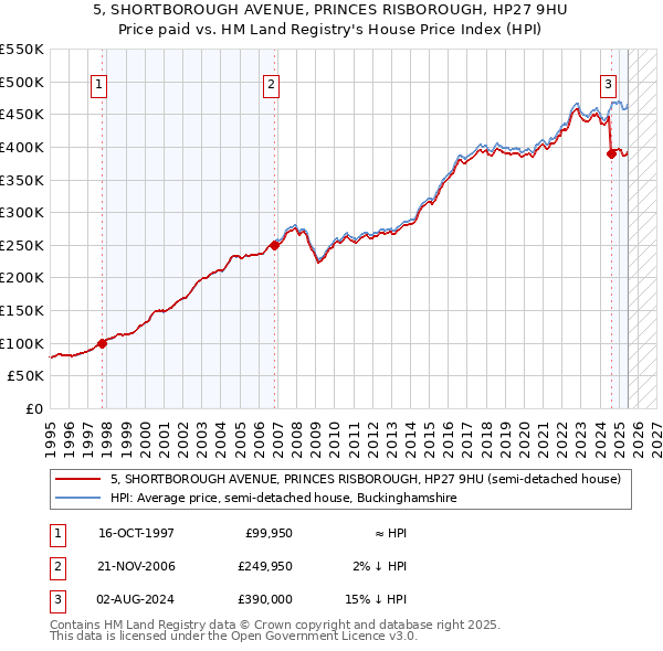 5, SHORTBOROUGH AVENUE, PRINCES RISBOROUGH, HP27 9HU: Price paid vs HM Land Registry's House Price Index