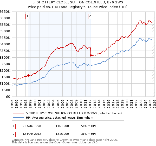 5, SHOTTERY CLOSE, SUTTON COLDFIELD, B76 2WS: Price paid vs HM Land Registry's House Price Index