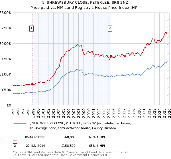 5, SHREWSBURY CLOSE, PETERLEE, SR8 2NZ: Price paid vs HM Land Registry's House Price Index
