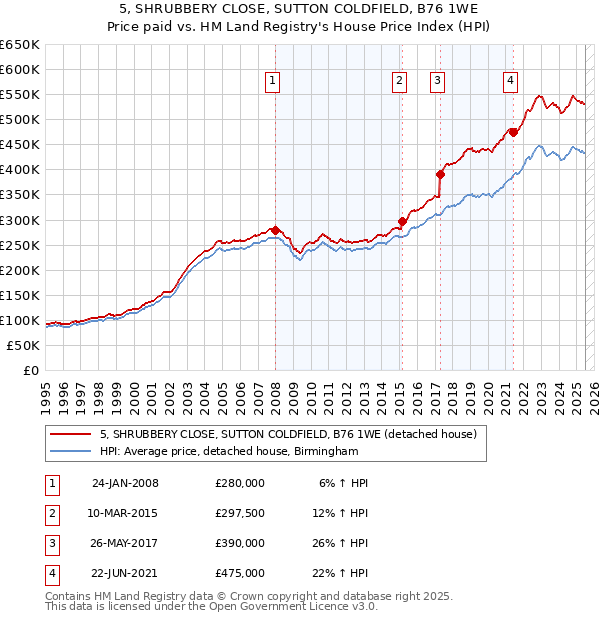 5, SHRUBBERY CLOSE, SUTTON COLDFIELD, B76 1WE: Price paid vs HM Land Registry's House Price Index