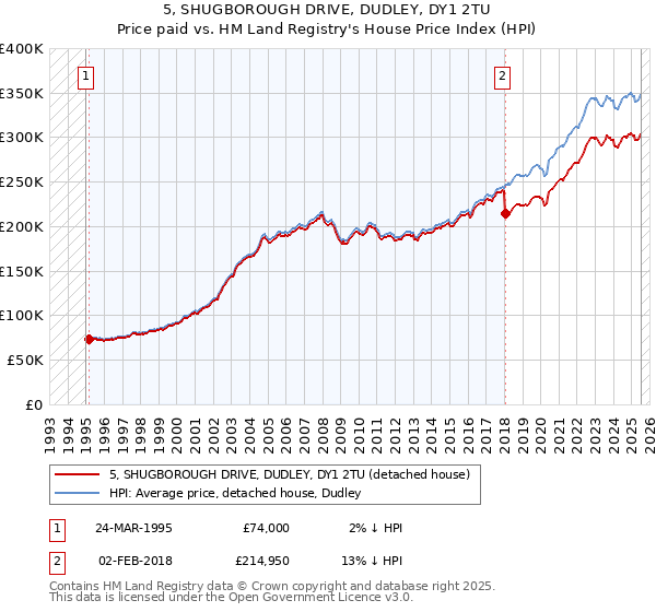 5, SHUGBOROUGH DRIVE, DUDLEY, DY1 2TU: Price paid vs HM Land Registry's House Price Index