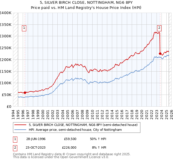 5, SILVER BIRCH CLOSE, NOTTINGHAM, NG6 8PY: Price paid vs HM Land Registry's House Price Index