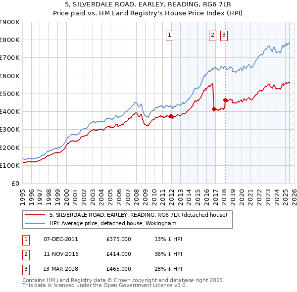 5, SILVERDALE ROAD, EARLEY, READING, RG6 7LR: Price paid vs HM Land Registry's House Price Index