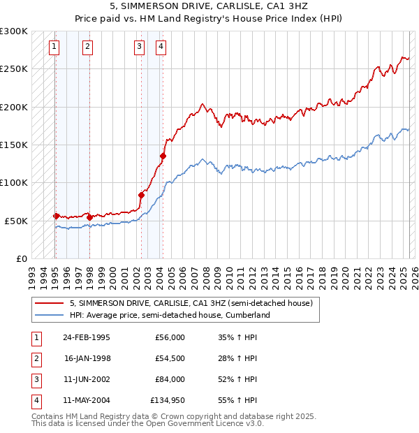 5, SIMMERSON DRIVE, CARLISLE, CA1 3HZ: Price paid vs HM Land Registry's House Price Index