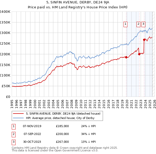5, SINFIN AVENUE, DERBY, DE24 9JA: Price paid vs HM Land Registry's House Price Index