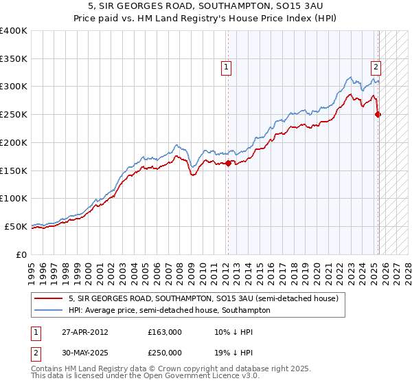 5, SIR GEORGES ROAD, SOUTHAMPTON, SO15 3AU: Price paid vs HM Land Registry's House Price Index