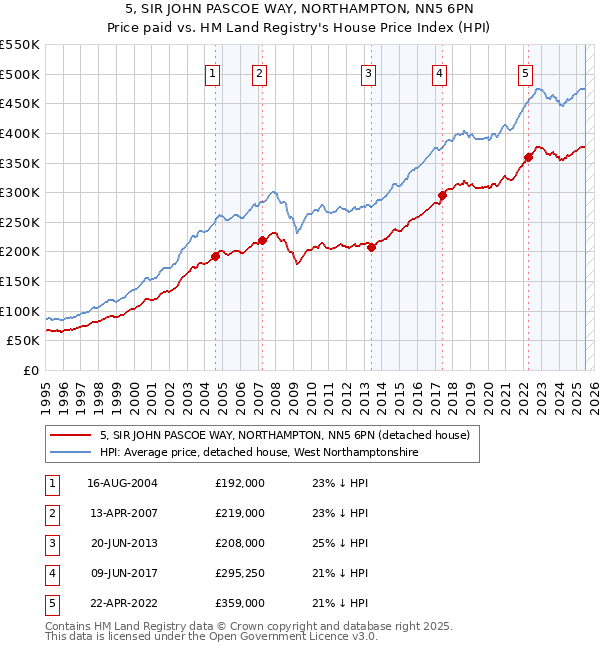 5, SIR JOHN PASCOE WAY, NORTHAMPTON, NN5 6PN: Price paid vs HM Land Registry's House Price Index