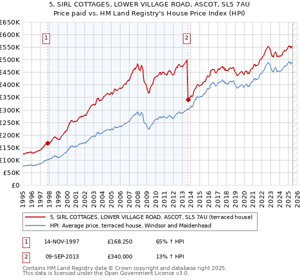 5, SIRL COTTAGES, LOWER VILLAGE ROAD, ASCOT, SL5 7AU: Price paid vs HM Land Registry's House Price Index