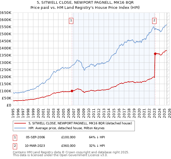 5, SITWELL CLOSE, NEWPORT PAGNELL, MK16 8QR: Price paid vs HM Land Registry's House Price Index