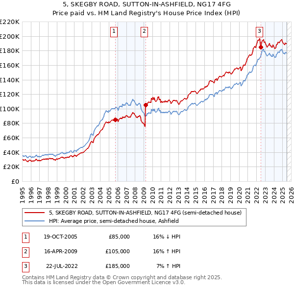 5, SKEGBY ROAD, SUTTON-IN-ASHFIELD, NG17 4FG: Price paid vs HM Land Registry's House Price Index
