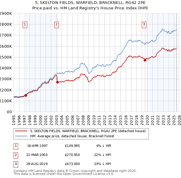 5, SKELTON FIELDS, WARFIELD, BRACKNELL, RG42 2PE: Price paid vs HM Land Registry's House Price Index