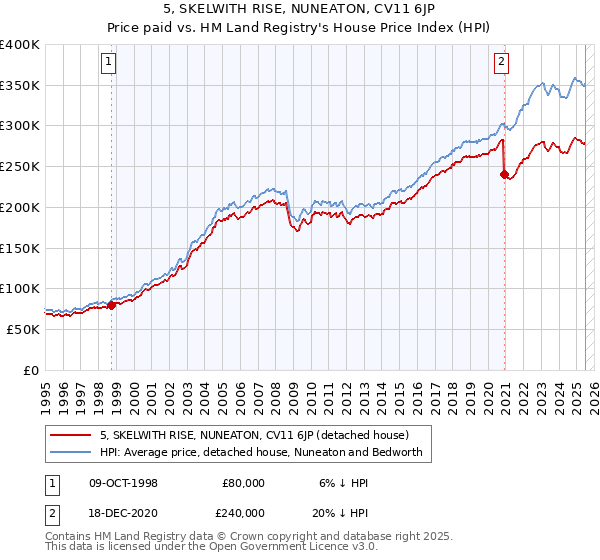 5, SKELWITH RISE, NUNEATON, CV11 6JP: Price paid vs HM Land Registry's House Price Index