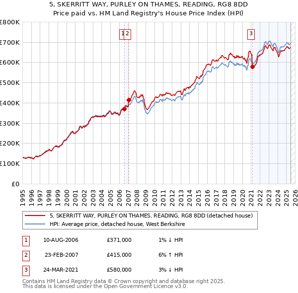 5, SKERRITT WAY, PURLEY ON THAMES, READING, RG8 8DD: Price paid vs HM Land Registry's House Price Index
