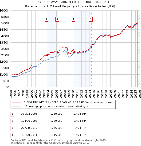 5, SKYLARK WAY, SHINFIELD, READING, RG2 9AD: Price paid vs HM Land Registry's House Price Index