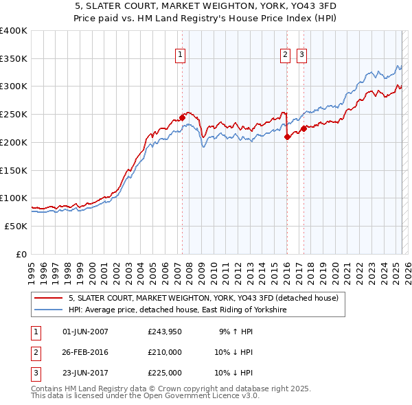 5, SLATER COURT, MARKET WEIGHTON, YORK, YO43 3FD: Price paid vs HM Land Registry's House Price Index
