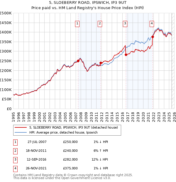 5, SLOEBERRY ROAD, IPSWICH, IP3 9UT: Price paid vs HM Land Registry's House Price Index