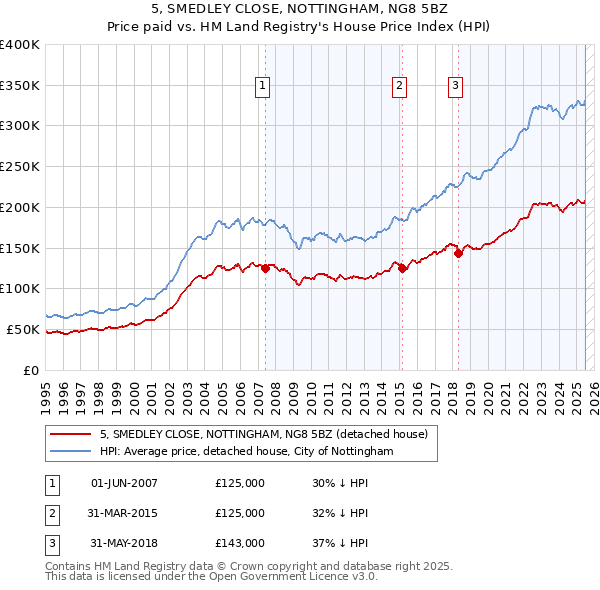 5, SMEDLEY CLOSE, NOTTINGHAM, NG8 5BZ: Price paid vs HM Land Registry's House Price Index