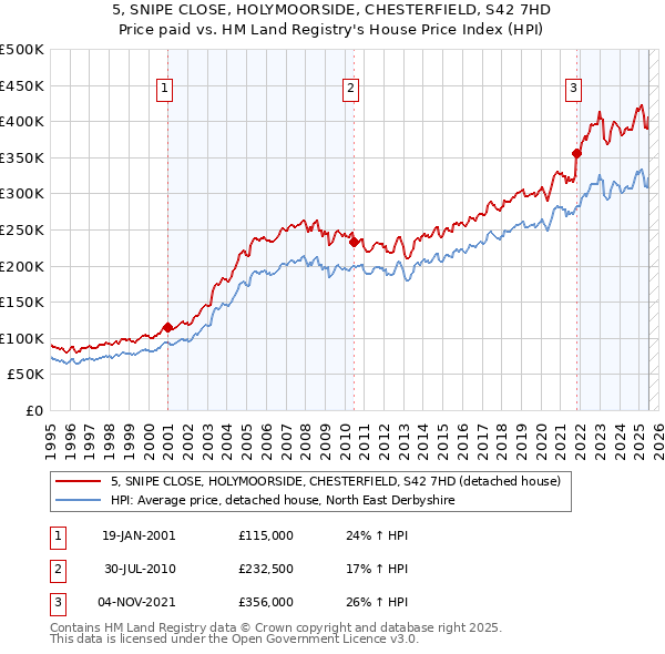 5, SNIPE CLOSE, HOLYMOORSIDE, CHESTERFIELD, S42 7HD: Price paid vs HM Land Registry's House Price Index
