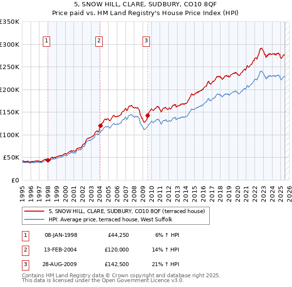 5, SNOW HILL, CLARE, SUDBURY, CO10 8QF: Price paid vs HM Land Registry's House Price Index