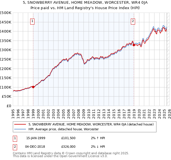 5, SNOWBERRY AVENUE, HOME MEADOW, WORCESTER, WR4 0JA: Price paid vs HM Land Registry's House Price Index
