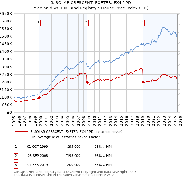 5, SOLAR CRESCENT, EXETER, EX4 1PD: Price paid vs HM Land Registry's House Price Index