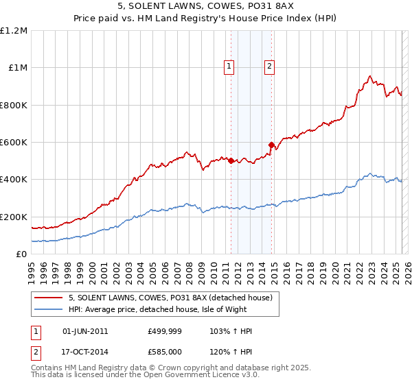 5, SOLENT LAWNS, COWES, PO31 8AX: Price paid vs HM Land Registry's House Price Index