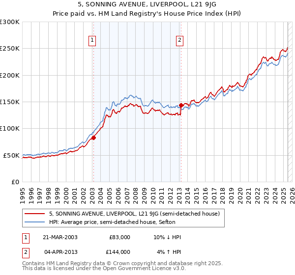 5, SONNING AVENUE, LIVERPOOL, L21 9JG: Price paid vs HM Land Registry's House Price Index