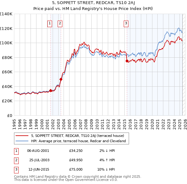 5, SOPPETT STREET, REDCAR, TS10 2AJ: Price paid vs HM Land Registry's House Price Index