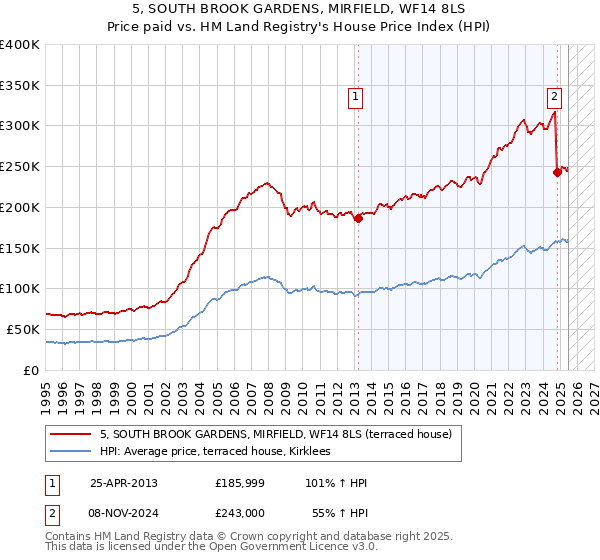 5, SOUTH BROOK GARDENS, MIRFIELD, WF14 8LS: Price paid vs HM Land Registry's House Price Index