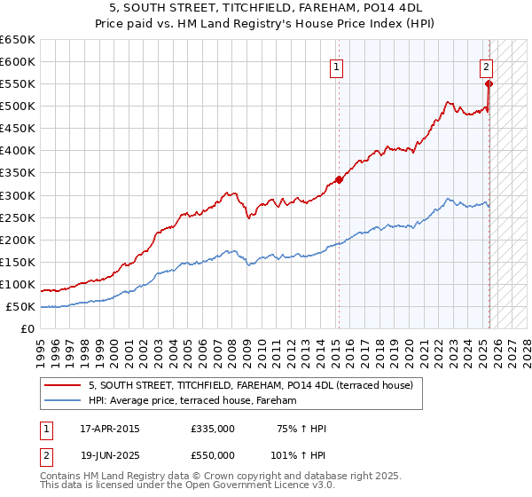 5, SOUTH STREET, TITCHFIELD, FAREHAM, PO14 4DL: Price paid vs HM Land Registry's House Price Index