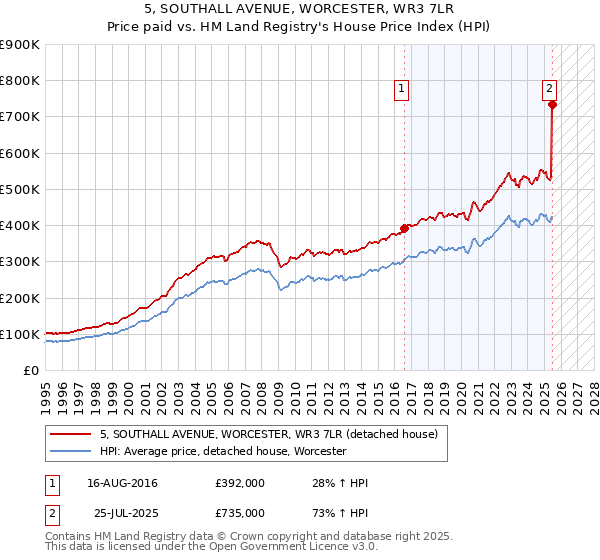 5, SOUTHALL AVENUE, WORCESTER, WR3 7LR: Price paid vs HM Land Registry's House Price Index