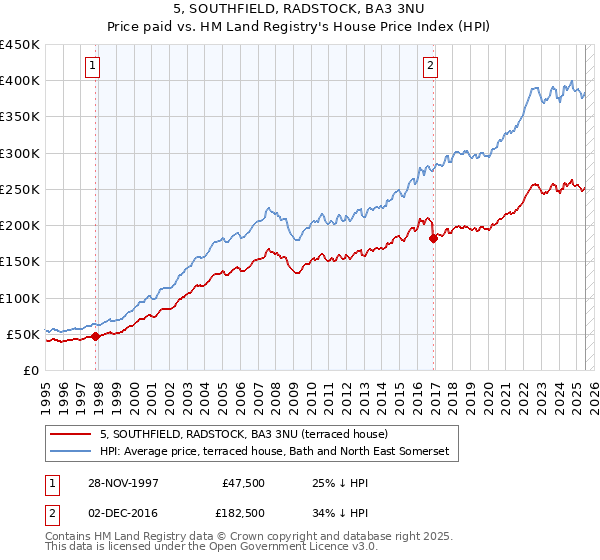 5, SOUTHFIELD, RADSTOCK, BA3 3NU: Price paid vs HM Land Registry's House Price Index