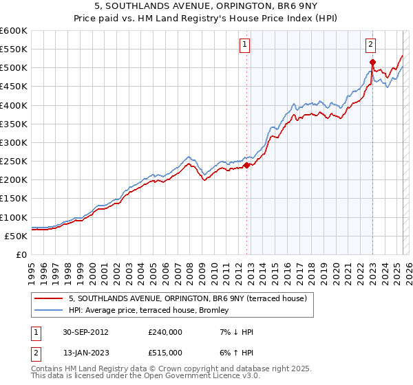 5, SOUTHLANDS AVENUE, ORPINGTON, BR6 9NY: Price paid vs HM Land Registry's House Price Index