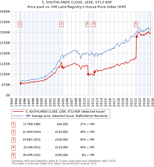 5, SOUTHLANDS CLOSE, LEEK, ST13 8DF: Price paid vs HM Land Registry's House Price Index