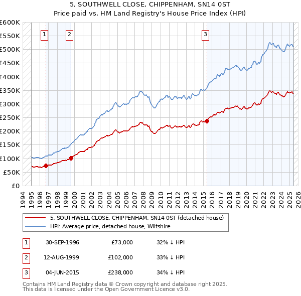 5, SOUTHWELL CLOSE, CHIPPENHAM, SN14 0ST: Price paid vs HM Land Registry's House Price Index