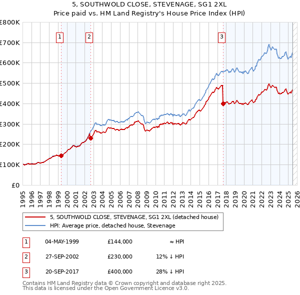 5, SOUTHWOLD CLOSE, STEVENAGE, SG1 2XL: Price paid vs HM Land Registry's House Price Index