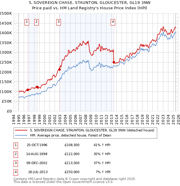 5, SOVEREIGN CHASE, STAUNTON, GLOUCESTER, GL19 3NW: Price paid vs HM Land Registry's House Price Index