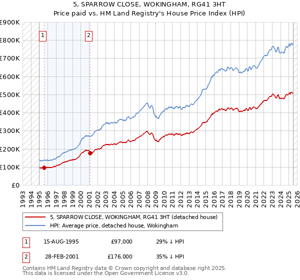 5, SPARROW CLOSE, WOKINGHAM, RG41 3HT: Price paid vs HM Land Registry's House Price Index