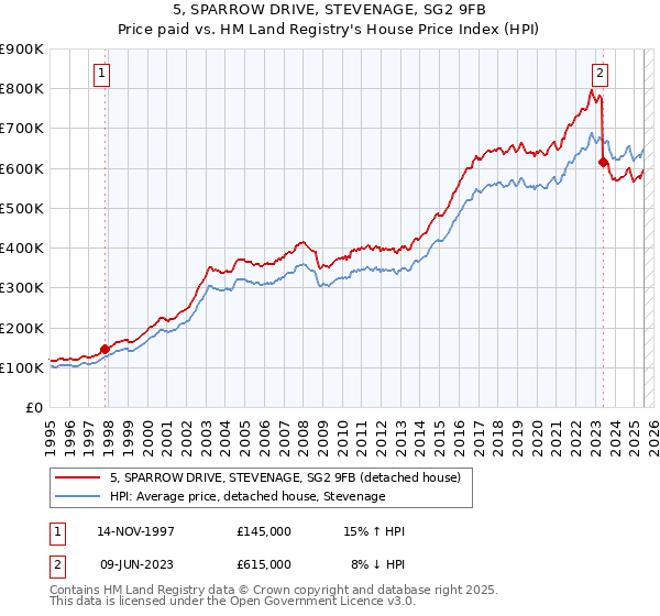 5, SPARROW DRIVE, STEVENAGE, SG2 9FB: Price paid vs HM Land Registry's House Price Index