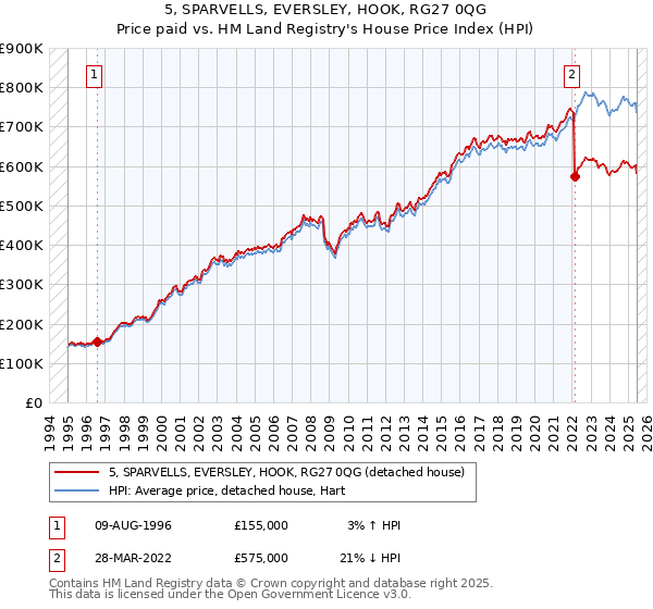 5, SPARVELLS, EVERSLEY, HOOK, RG27 0QG: Price paid vs HM Land Registry's House Price Index