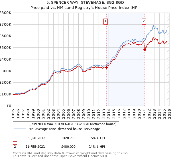 5, SPENCER WAY, STEVENAGE, SG2 8GD: Price paid vs HM Land Registry's House Price Index