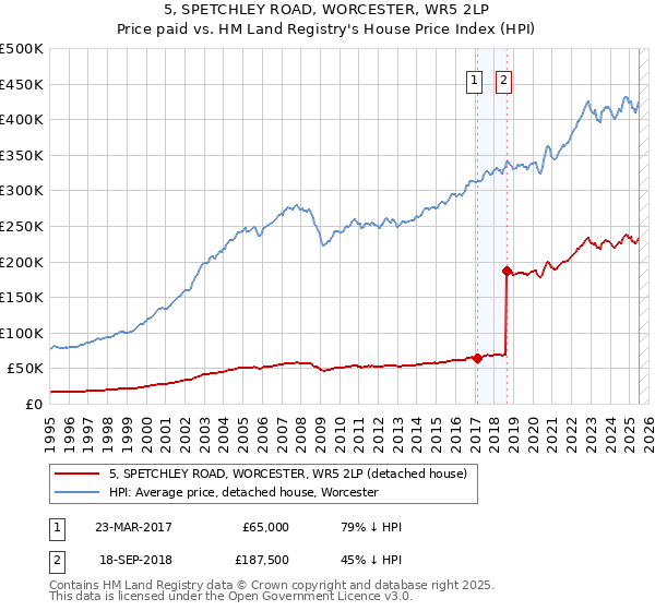 5, SPETCHLEY ROAD, WORCESTER, WR5 2LP: Price paid vs HM Land Registry's House Price Index