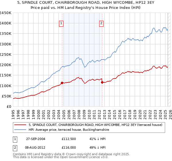 5, SPINDLE COURT, CHAIRBOROUGH ROAD, HIGH WYCOMBE, HP12 3EY: Price paid vs HM Land Registry's House Price Index