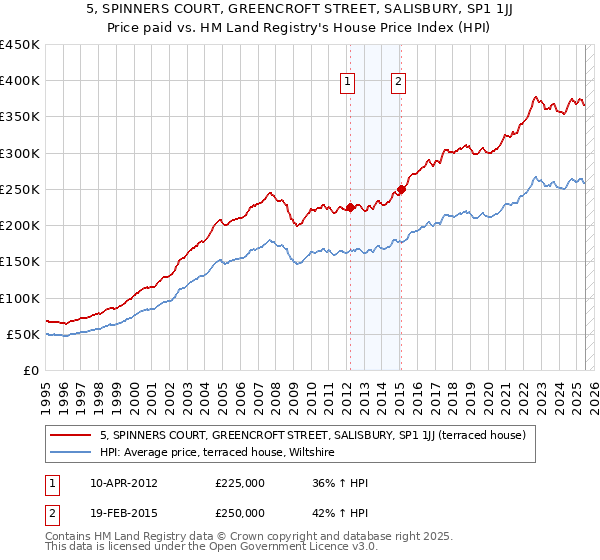 5, SPINNERS COURT, GREENCROFT STREET, SALISBURY, SP1 1JJ: Price paid vs HM Land Registry's House Price Index