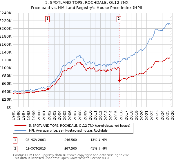 5, SPOTLAND TOPS, ROCHDALE, OL12 7NX: Price paid vs HM Land Registry's House Price Index