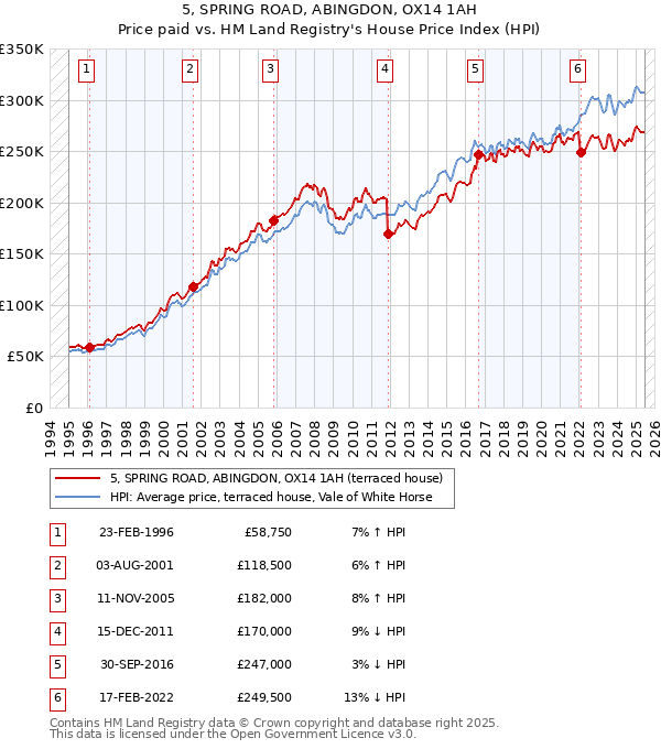 5, SPRING ROAD, ABINGDON, OX14 1AH: Price paid vs HM Land Registry's House Price Index