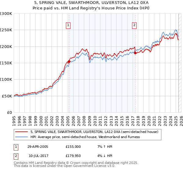 5, SPRING VALE, SWARTHMOOR, ULVERSTON, LA12 0XA: Price paid vs HM Land Registry's House Price Index