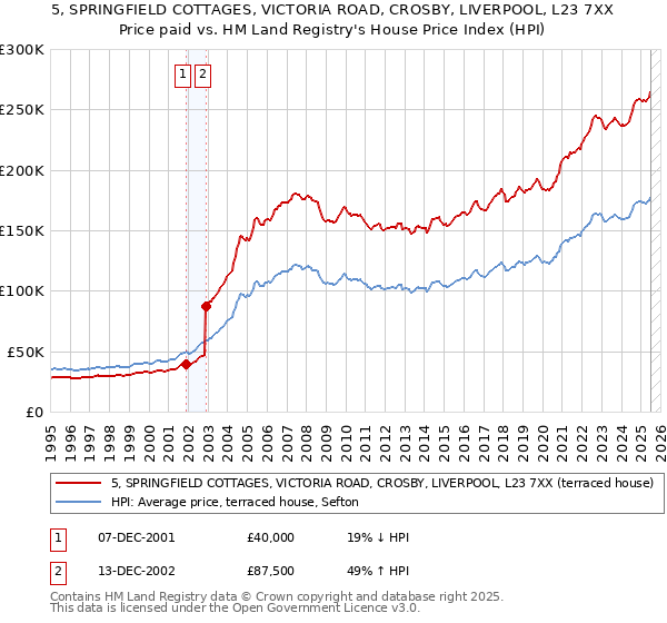 5, SPRINGFIELD COTTAGES, VICTORIA ROAD, CROSBY, LIVERPOOL, L23 7XX: Price paid vs HM Land Registry's House Price Index