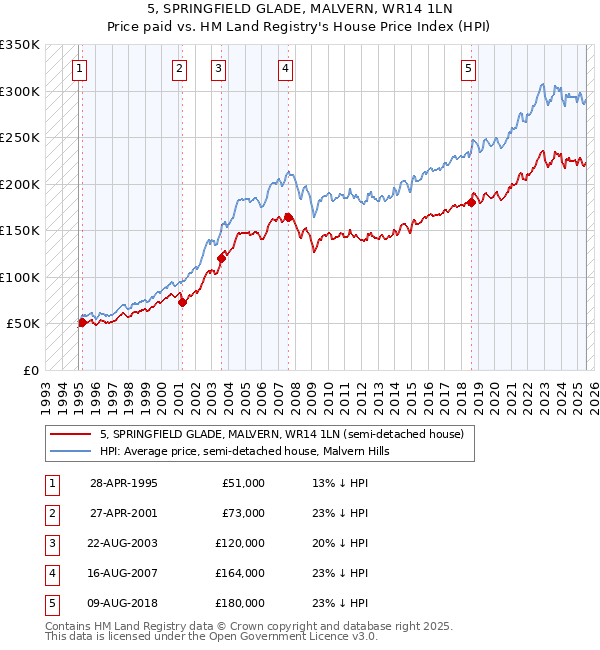 5, SPRINGFIELD GLADE, MALVERN, WR14 1LN: Price paid vs HM Land Registry's House Price Index